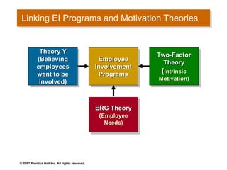 Linking EI Programs and Motivation Theories Employee Involvement Programs Theory Y (Believing employees want to be involved) Two-Factor Theory ( Intrinsic Motivation) ERG Theory ( Employee Needs) 