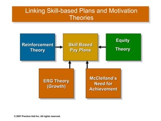 Linking Skill-based Plans and Motivation Theories Skill Based Pay Plans Reinforcement Theory Equity  Theory  ERG Theory (Growth) McClelland’s Need for Achievement 