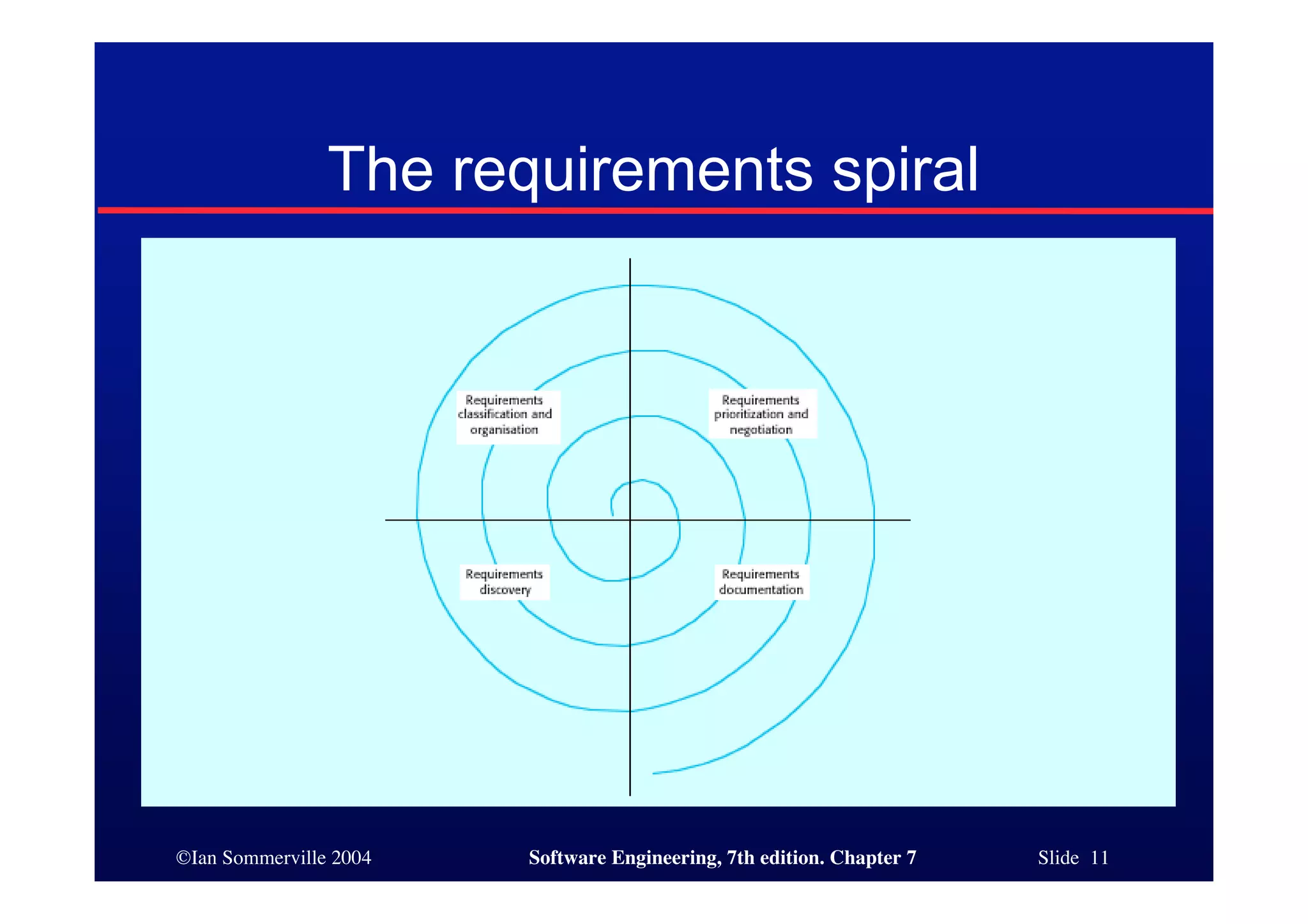 ©Ian Sommerville 2004 Software Engineering, 7th edition. Chapter 7 Slide 11
The requirements spiral
 