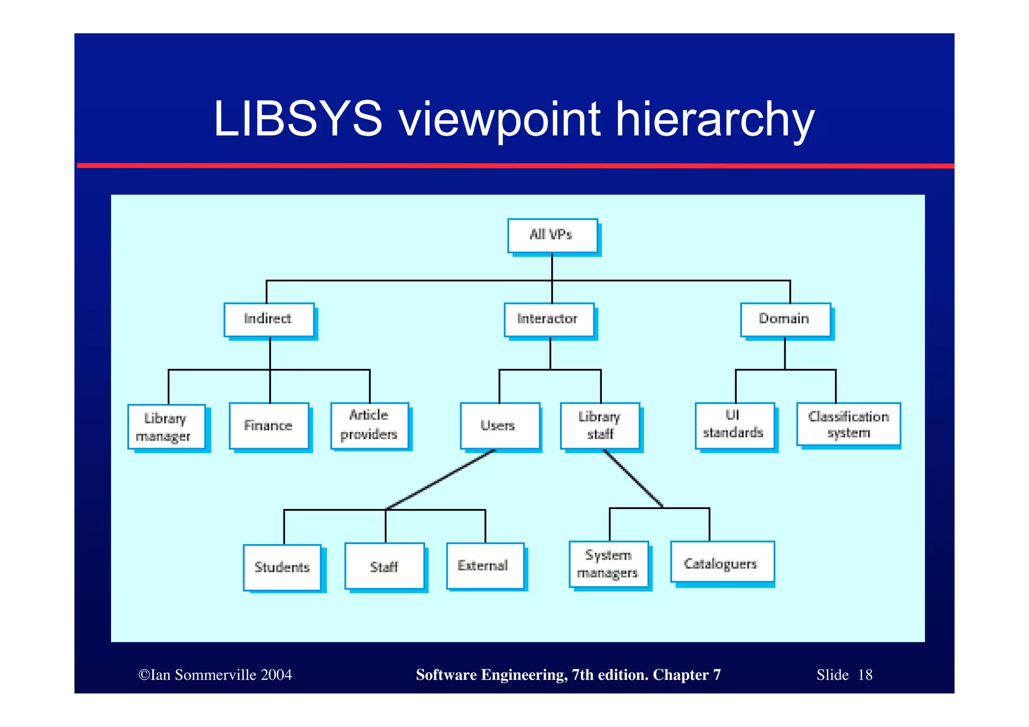 ©Ian Sommerville 2004 Software Engineering, 7th edition. Chapter 7 Slide 18
LIBSYS viewpoint hierarchy
 