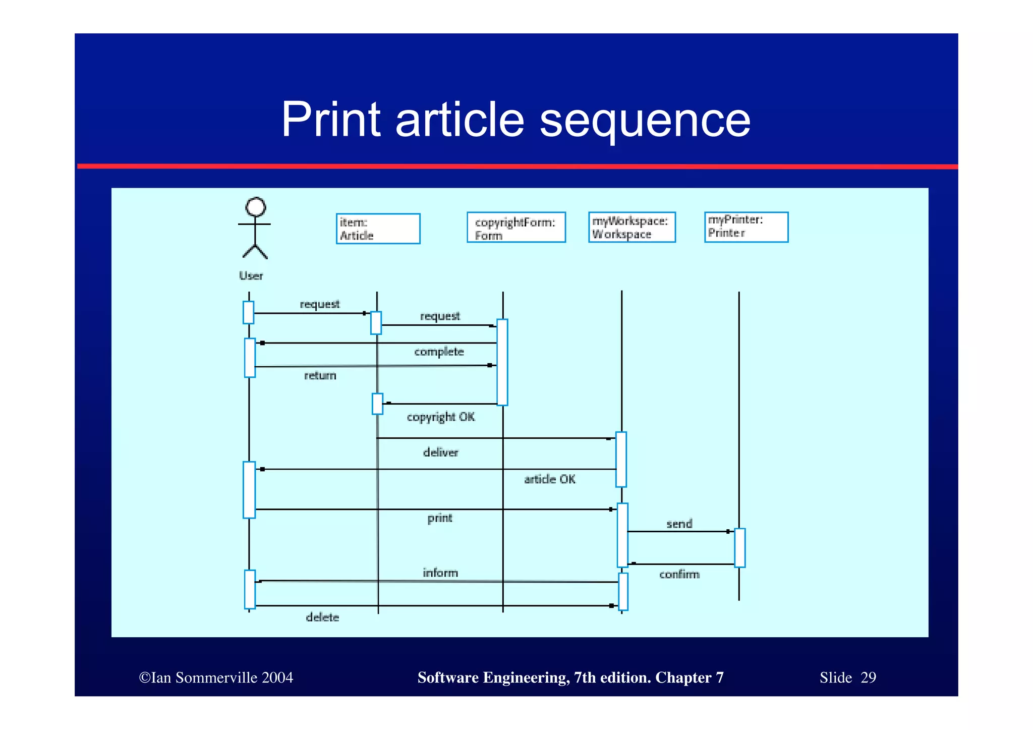 ©Ian Sommerville 2004 Software Engineering, 7th edition. Chapter 7 Slide 29
Print article sequence
 