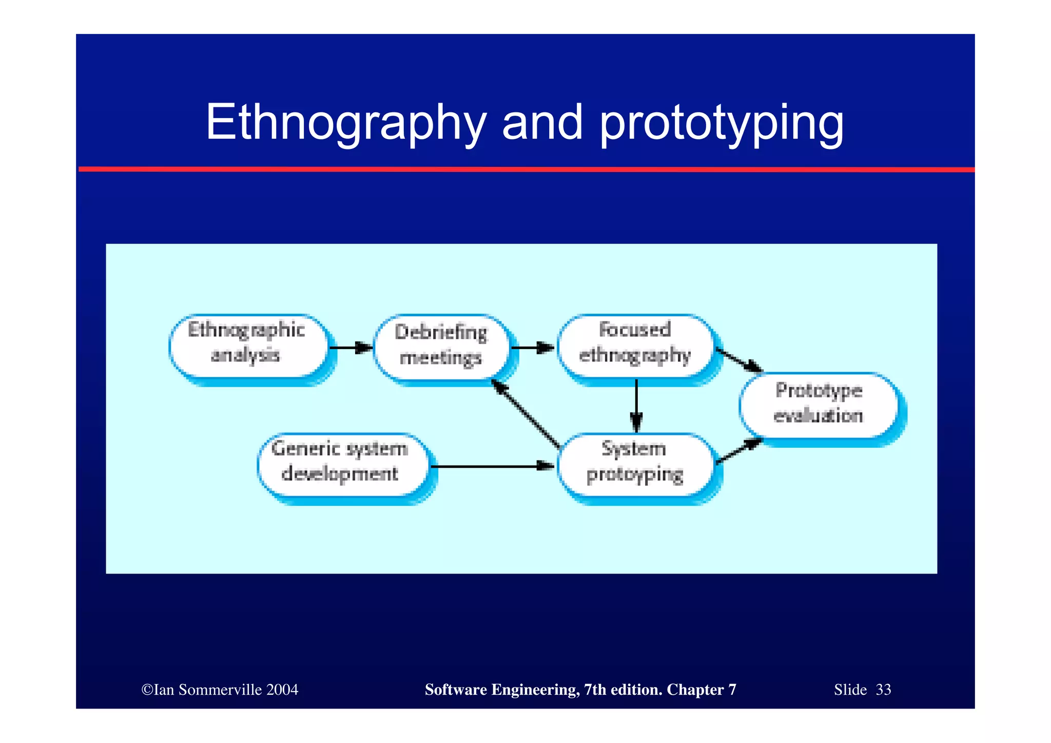 ©Ian Sommerville 2004 Software Engineering, 7th edition. Chapter 7 Slide 33
Ethnography and prototyping
 