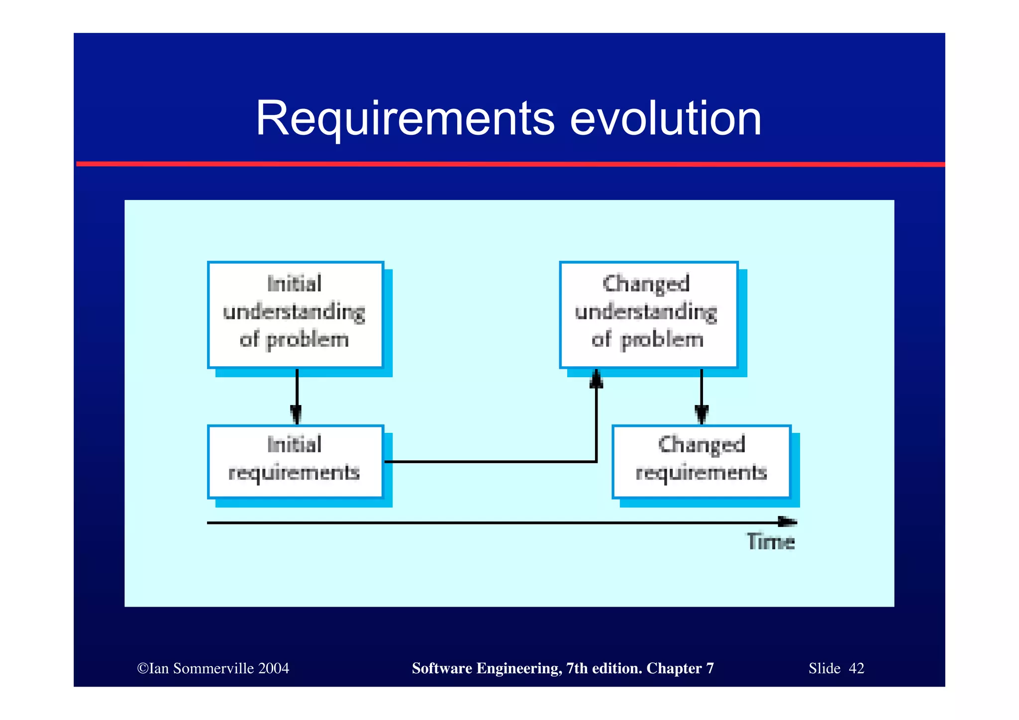 ©Ian Sommerville 2004 Software Engineering, 7th edition. Chapter 7 Slide 42
Requirements evolution
 