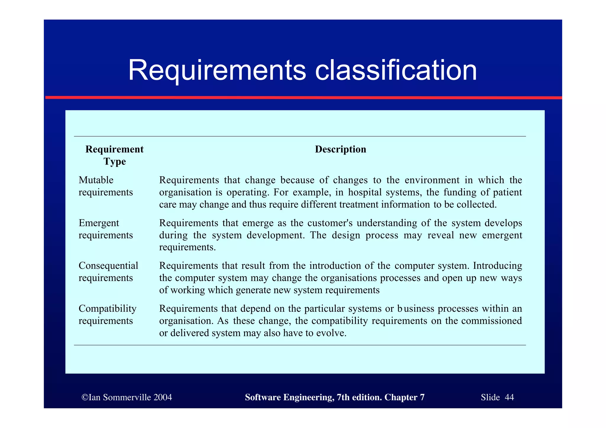 ©Ian Sommerville 2004 Software Engineering, 7th edition. Chapter 7 Slide 44
Requirements classification
Requirement
Type
Description
Mutable
requirements
Requirements that change because of changes to the environment in which the
organisation is operating. For example, in hospital systems, the funding of patient
care may change and thus require different treatment information to be collected.
Emergent
requirements
Requirements that emerge as the customer's understanding of the system develops
during the system development. The design process may reveal new emergent
requirements.
Consequential
requirements
Requirements that result from the introduction of the computer system. Introducing
the computer system may change the organisations processes and open up new ways
of working which generate new system requirements
Compatibility
requirements
Requirements that depend on the particular systems or business processes within an
organisation. As these change, the compatibility requirements on the commissioned
or delivered system may also have to evolve.
 