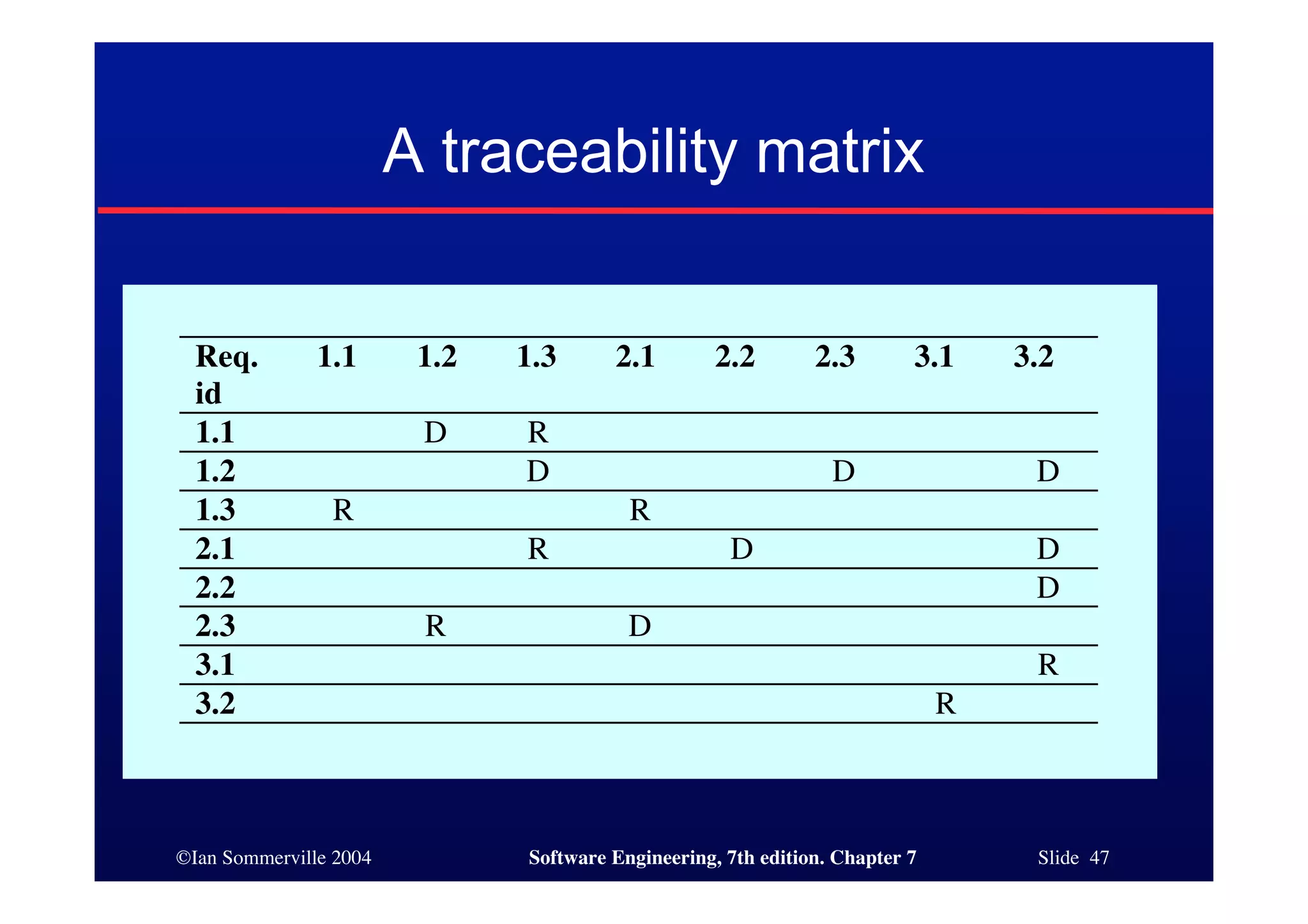 ©Ian Sommerville 2004 Software Engineering, 7th edition. Chapter 7 Slide 47
A traceability matrix
Req.
id
1.1 1.2 1.3 2.1 2.2 2.3 3.1 3.2
1.1 D R
1.2 D D D
1.3 R R
2.1 R D D
2.2 D
2.3 R D
3.1 R
3.2 R
 