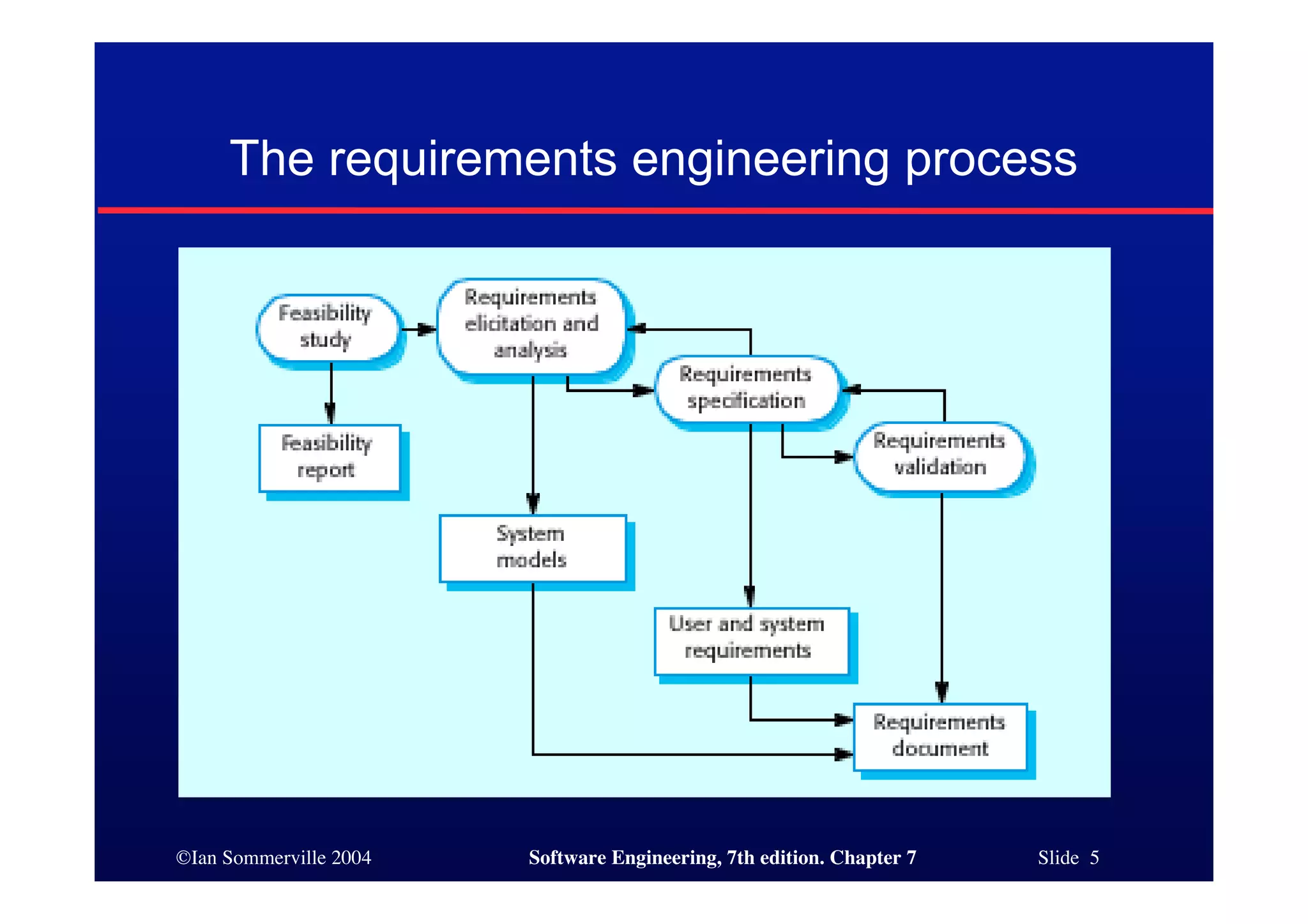 ©Ian Sommerville 2004 Software Engineering, 7th edition. Chapter 7 Slide 5
The requirements engineering process
 