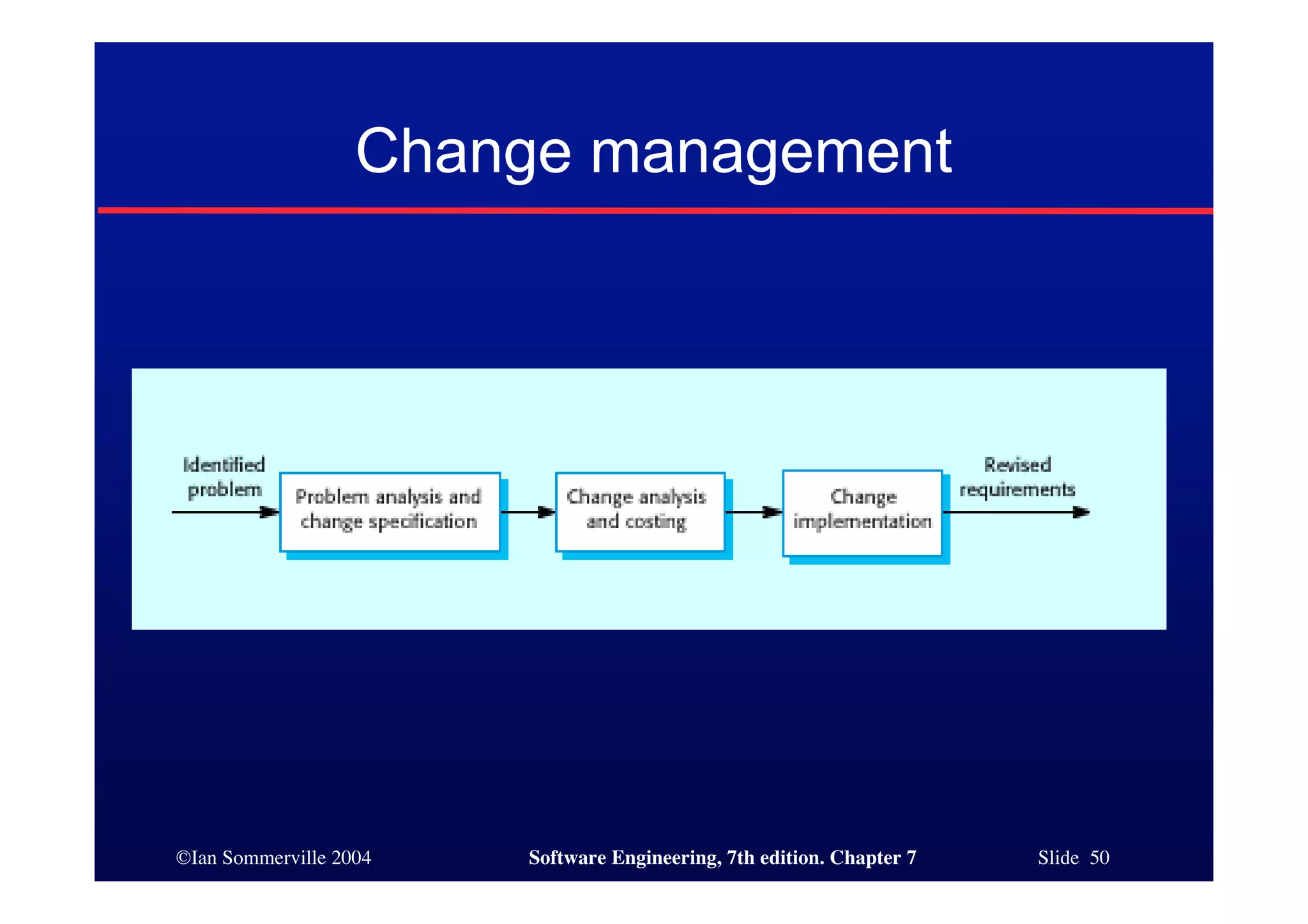 ©Ian Sommerville 2004 Software Engineering, 7th edition. Chapter 7 Slide 50
Change management
 