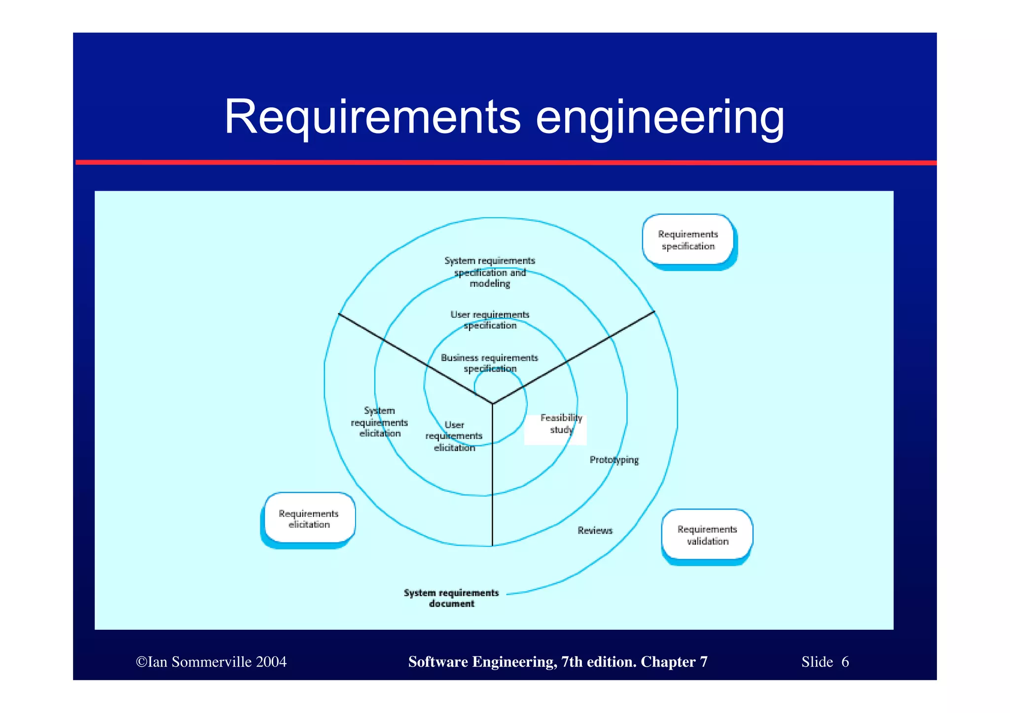 ©Ian Sommerville 2004 Software Engineering, 7th edition. Chapter 7 Slide 6
Requirements engineering
 