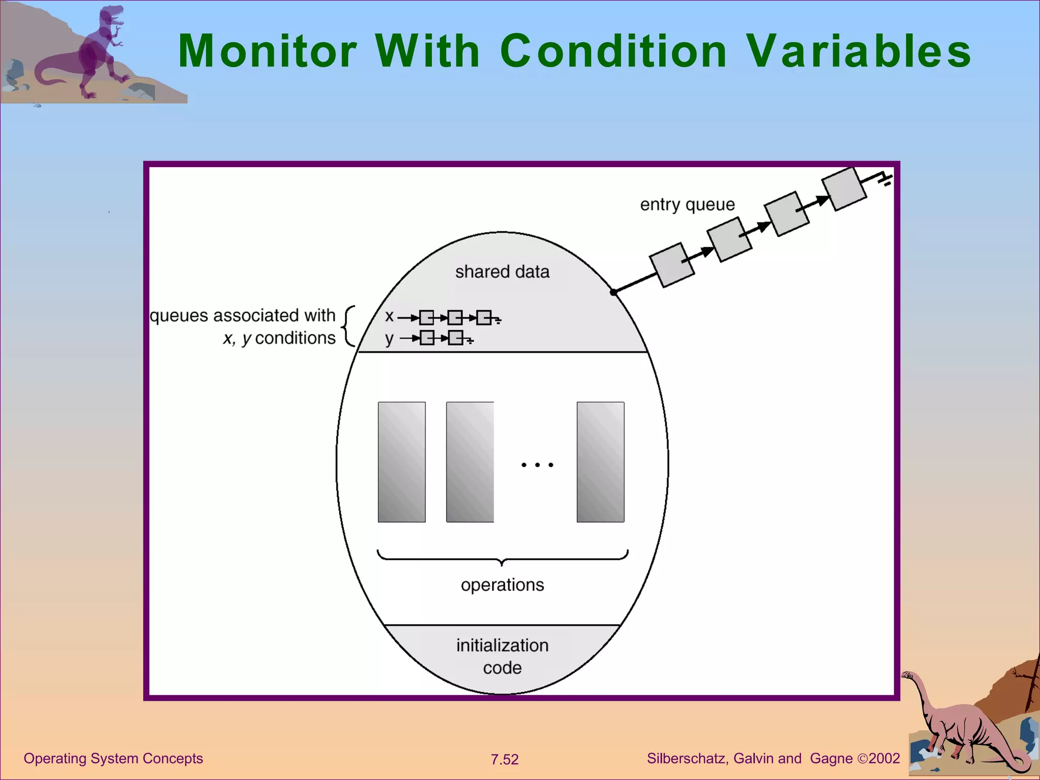 Monitor With Condition Variables 