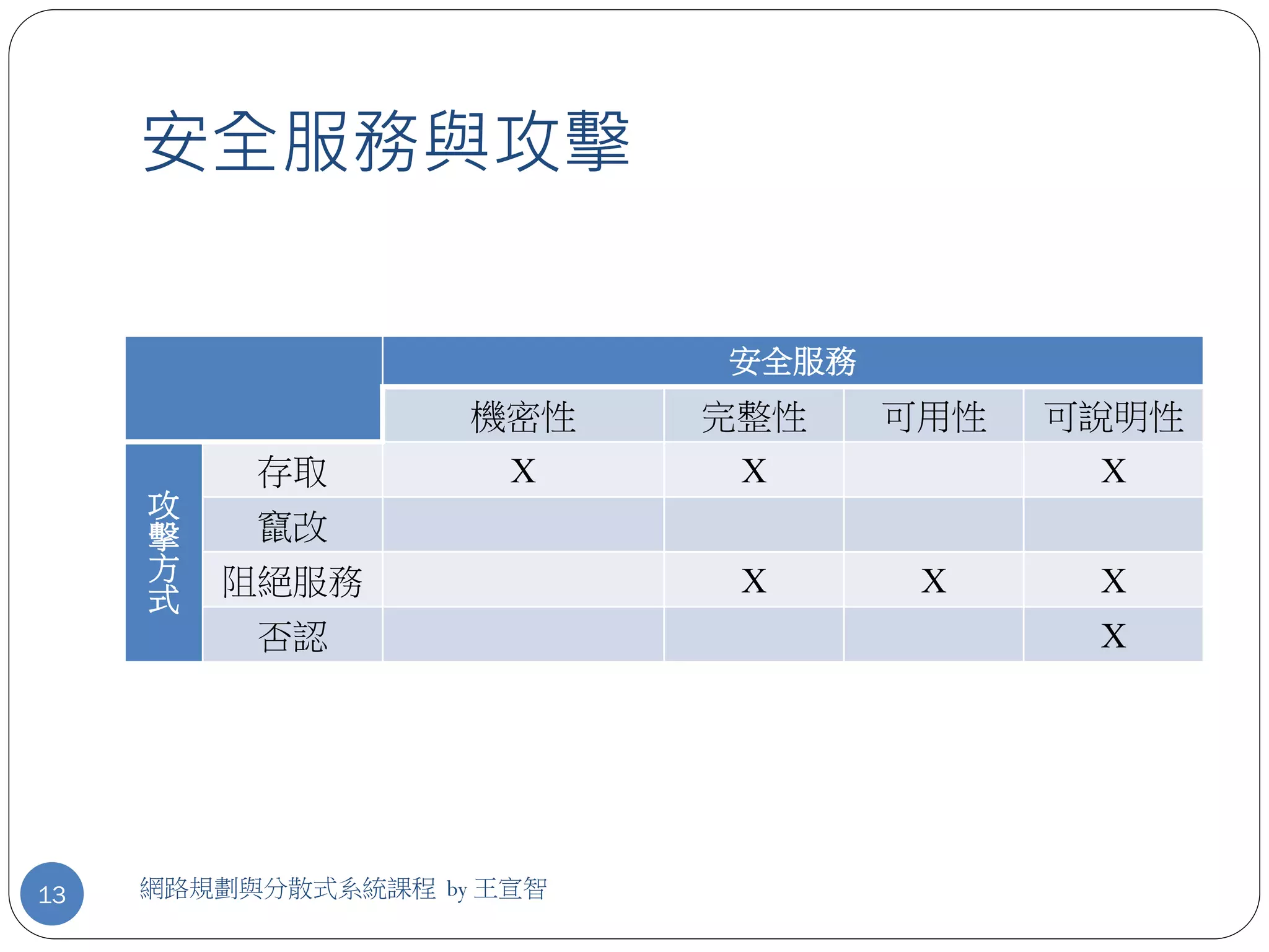 安全服務與攻擊

                           安全服務
                    機密性    完整性    可用性   可說明性
          存取          X     X            X
     攻
     擊    竄改
     方   阻絕服務               X      X     X
     式
          否認                             X




13   網路規劃與分散式系統課程 by 王宣智
 