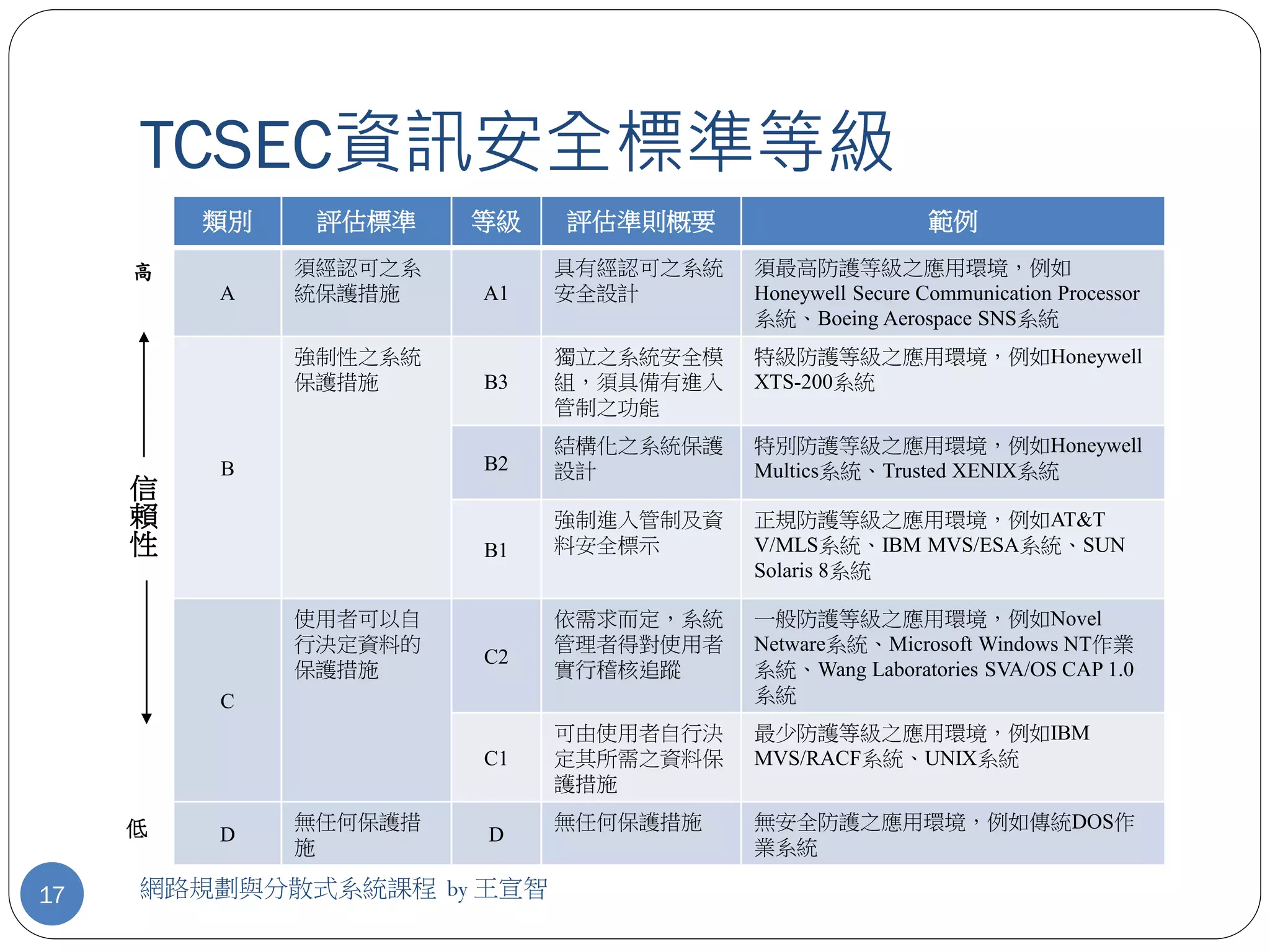 TCSEC資訊安全標準等級
         類別    評估標準    等級   評估準則概要                       範例
     高        須經認可之系        具有經認可之系統   須最高防護等級之應用環境，例如
         A    統保護措施    A1   安全設計       Honeywell Secure Communication Processor
                                       系統、Boeing Aerospace SNS系統
              強制性之系統        獨立之系統安全模   特級防護等級之應用環境，例如Honeywell
              保護措施     B3   組，須具備有進入   XTS-200系統
                            管制之功能
                            結構化之系統保護   特別防護等級之應用環境，例如Honeywell
         B             B2   設計         Multics系統、Trusted XENIX系統
     信
     賴                      強制進入管制及資   正規防護等級之應用環境，例如AT&T
     性                 B1   料安全標示      V/MLS系統、IBM MVS/ESA系統、SUN
                                       Solaris 8系統

              使用者可以自        依需求而定，系統   一般防護等級之應用環境，例如Novel
              行決定資料的        管理者得對使用者   Netware系統、Microsoft Windows NT作業
                       C2
              保護措施          實行稽核追蹤     系統、Wang Laboratories SVA/OS CAP 1.0
         C                             系統
                            可由使用者自行決   最少防護等級之應用環境，例如IBM
                       C1   定其所需之資料保   MVS/RACF系統、UNIX系統
                            護措施

     低        無任何保護措        無任何保護措施    無安全防護之應用環境，例如傳統DOS作
         D             D
              施                        業系統

17   網路規劃與分散式系統課程 by 王宣智
 