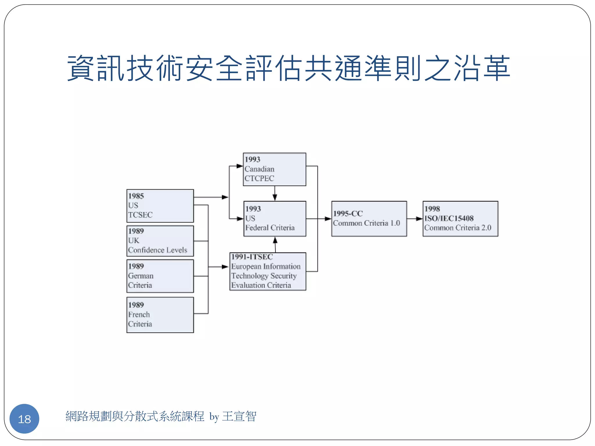 資訊技術安全評估共通準則之沿革




18   網路規劃與分散式系統課程 by 王宣智
 