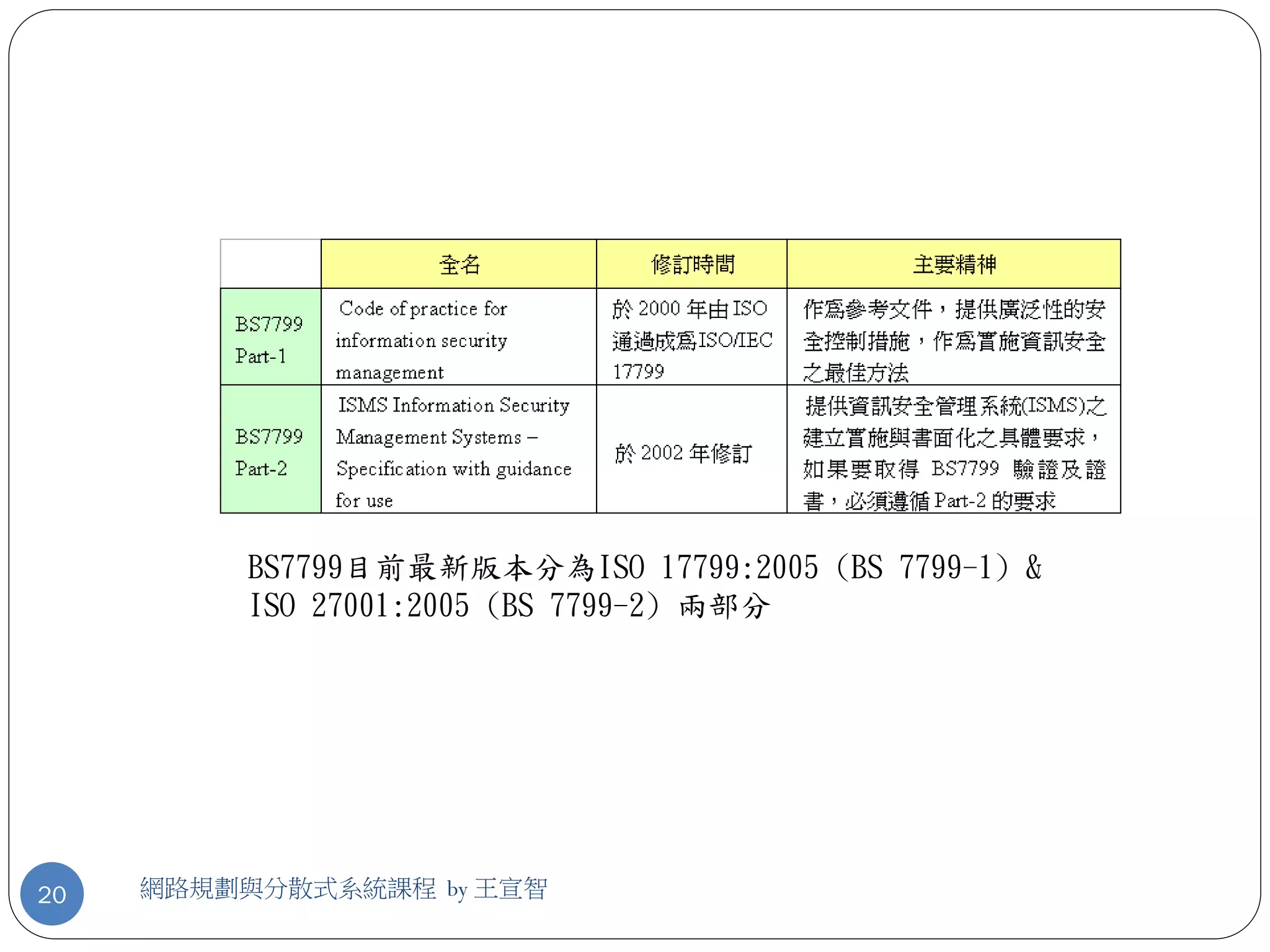 BS7799目前最新版本分為ISO 17799:2005 (BS 7799-1) &
          ISO 27001:2005 (BS 7799-2) 兩部分




20   網路規劃與分散式系統課程 by 王宣智
 