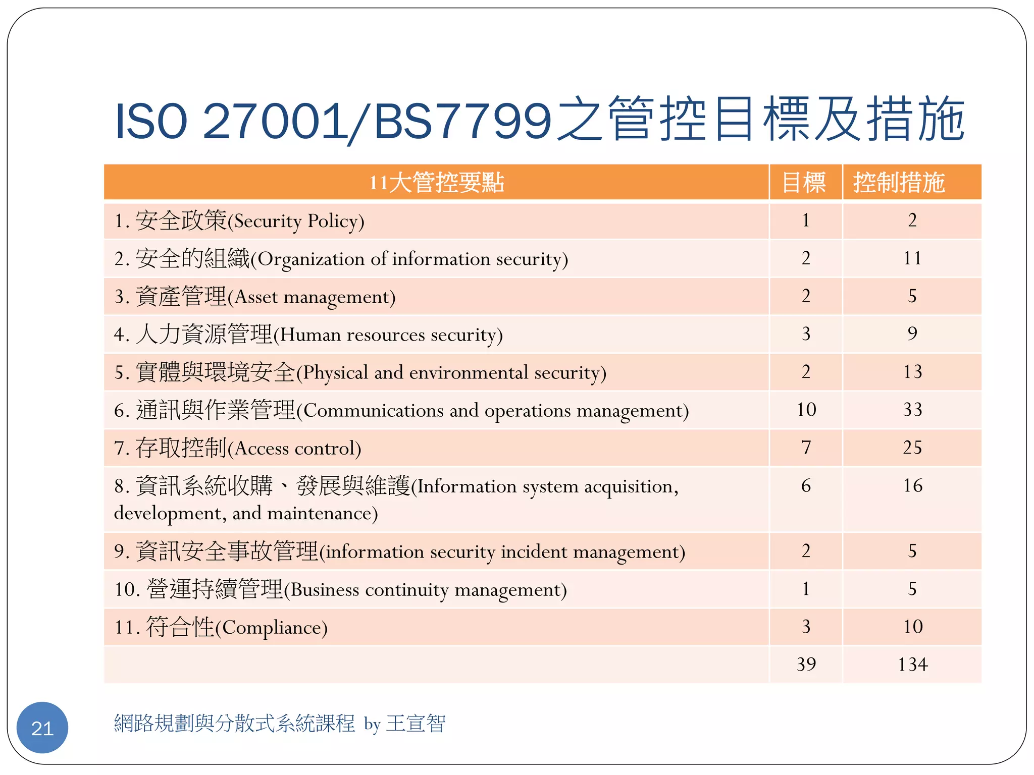 ISO 27001/BS7799之管控目標及措施
                                11大管控要點                      目標   控制措施
     1. 安全政策(Security Policy)                                1      2
     2. 安全的組織(Organization of information security)          2      11
     3. 資產管理(Asset management)                               2      5
     4. 人力資源管理(Human resources security)                     3      9
     5. 實體與環境安全(Physical and environmental security)         2      13
     6. 通訊與作業管理(Communications and operations management)    10     33
     7. 存取控制(Access control)                                 7      25
     8. 資訊系統收購、發展與維護(Information system acquisition,         6      16
     development, and maintenance)
     9. 資訊安全事故管理(information security incident management)   2      5
     10. 營運持續管理(Business continuity management)              1      5
     11. 符合性(Compliance)                                     3      10
                                                             39    134

21   網路規劃與分散式系統課程 by 王宣智
 