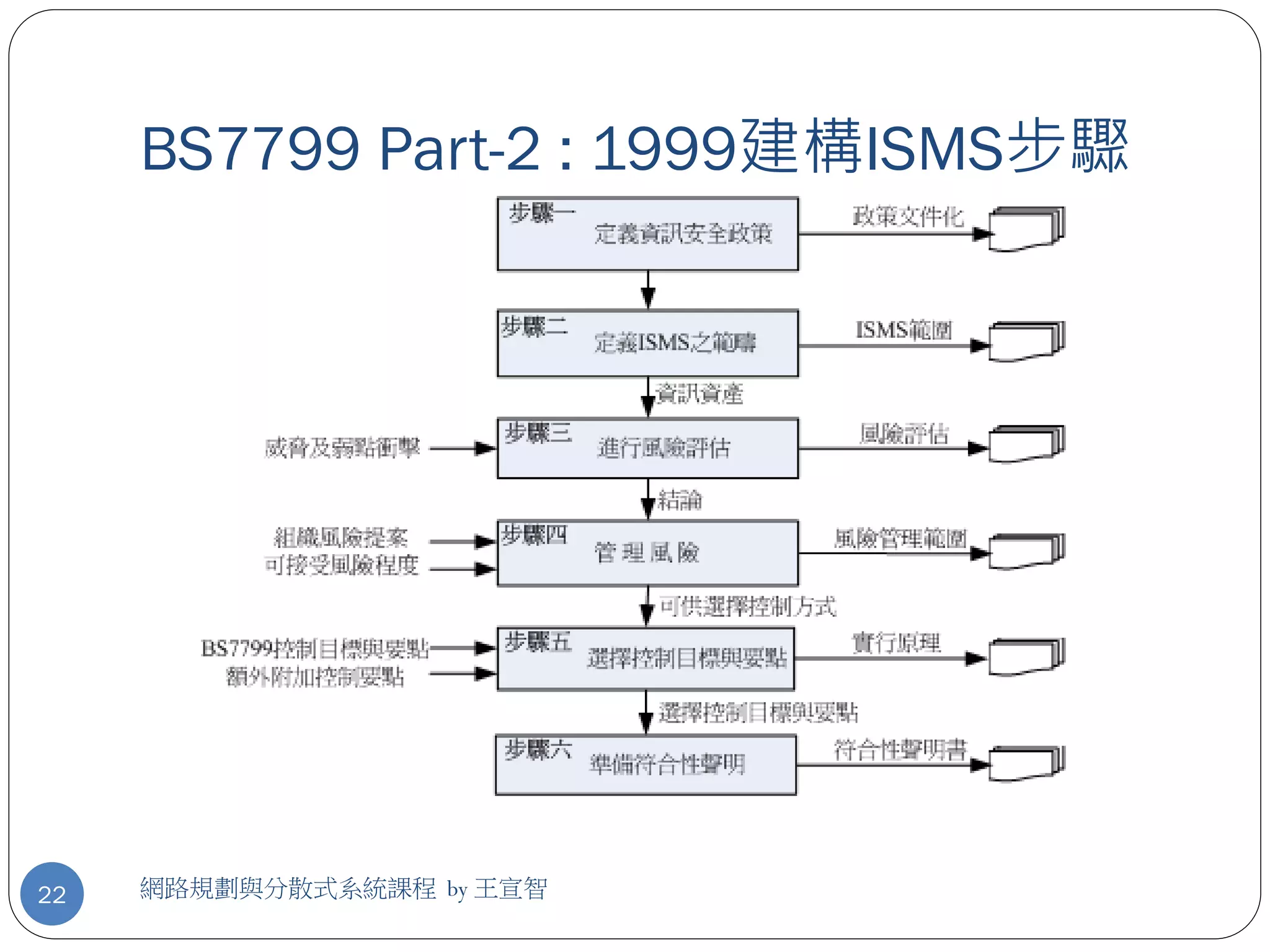 BS7799 Part-2 : 1999建構ISMS步驟




22   網路規劃與分散式系統課程 by 王宣智
 