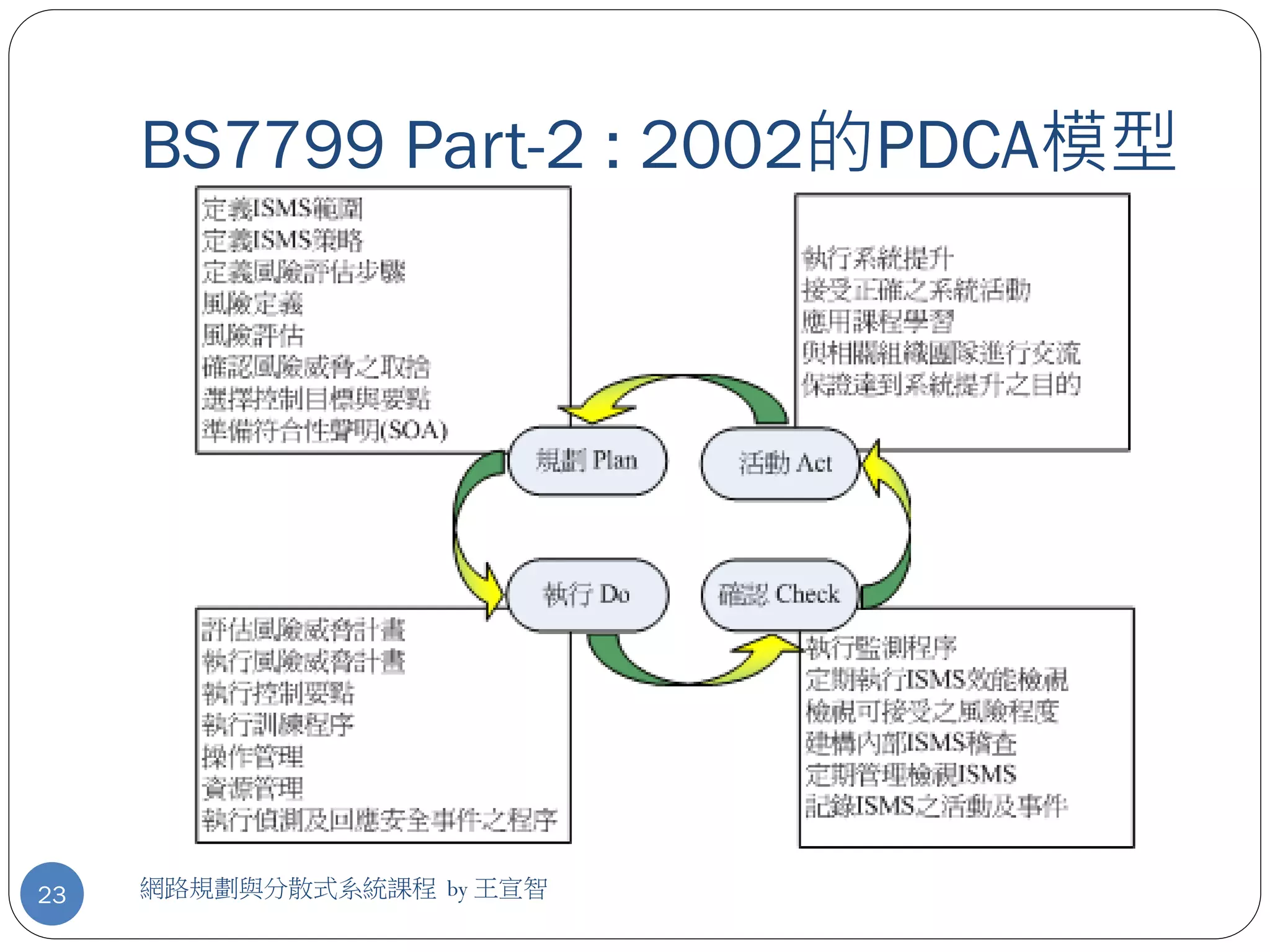 BS7799 Part-2 : 2002的PDCA模型




23   網路規劃與分散式系統課程 by 王宣智
 