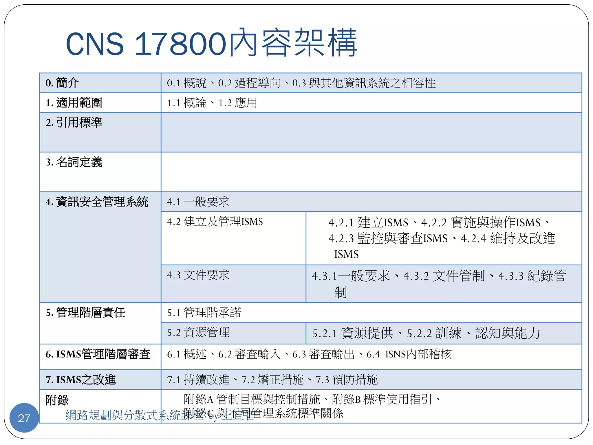 CNS 17800內容架構
     0. 簡介           0.1 概說、0.2 過程導向、0.3 與其他資訊系統之相容性
     1. 適用範圍         1.1 概論、1.2 應用
     2. 引用標準


     3. 名詞定義


     4. 資訊安全管理系統     4.1 一般要求
                     4.2 建立及管理ISMS       4.2.1 建立ISMS、4.2.2 實施與操作ISMS、
                                         4.2.3 監控與審查ISMS、4.2.4 維持及改進
                                          ISMS
                     4.3 文件要求          4.3.1一般要求、4.3.2 文件管制、4.3.3 紀錄管
                                           制
     5. 管理階層責任       5.1 管理階承諾
                     5.2 資源管理          5.2.1 資源提供、5.2.2 訓練、認知與能力
     6. ISMS管理階層審查   6.1 概述、6.2 審查輸入、6.3 審查輸出、6.4 ISNS內部稽核

     7. ISMS之改進      7.1 持續改進、7.2 矯正措施、7.3 預防措施
     附錄          附錄A 管制目標與控制措施、附錄B 標準使用指引、
27     網路規劃與分散式系統課程 by與不同管理系統標準關係
                 附錄C 王宣智
 
