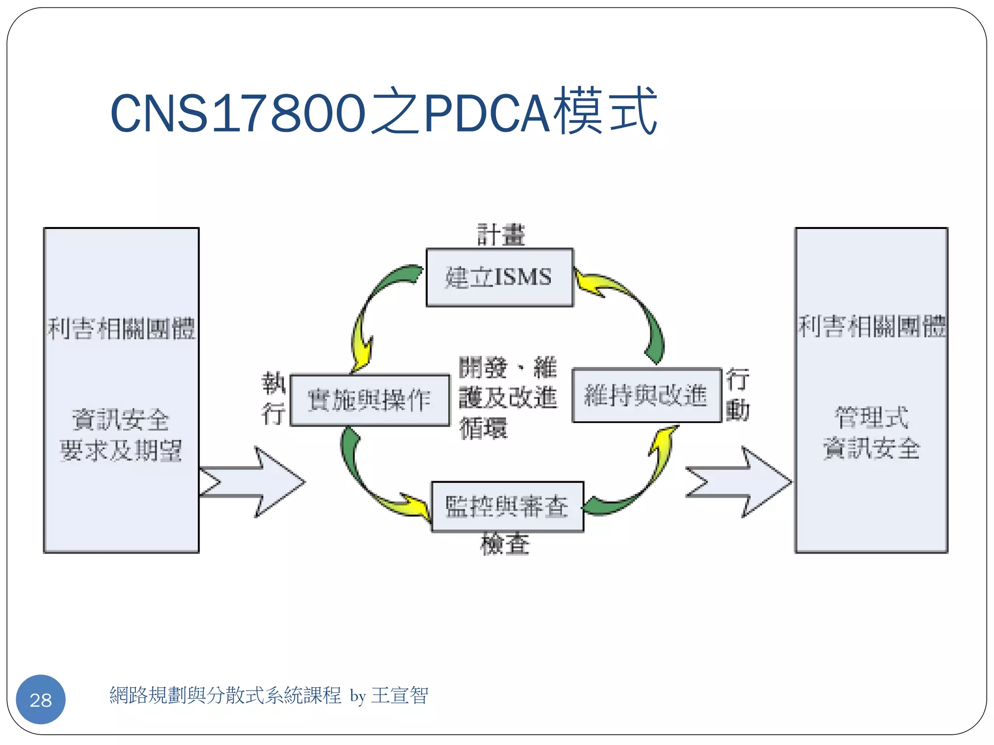 CNS17800之PDCA模式




28   網路規劃與分散式系統課程 by 王宣智
 