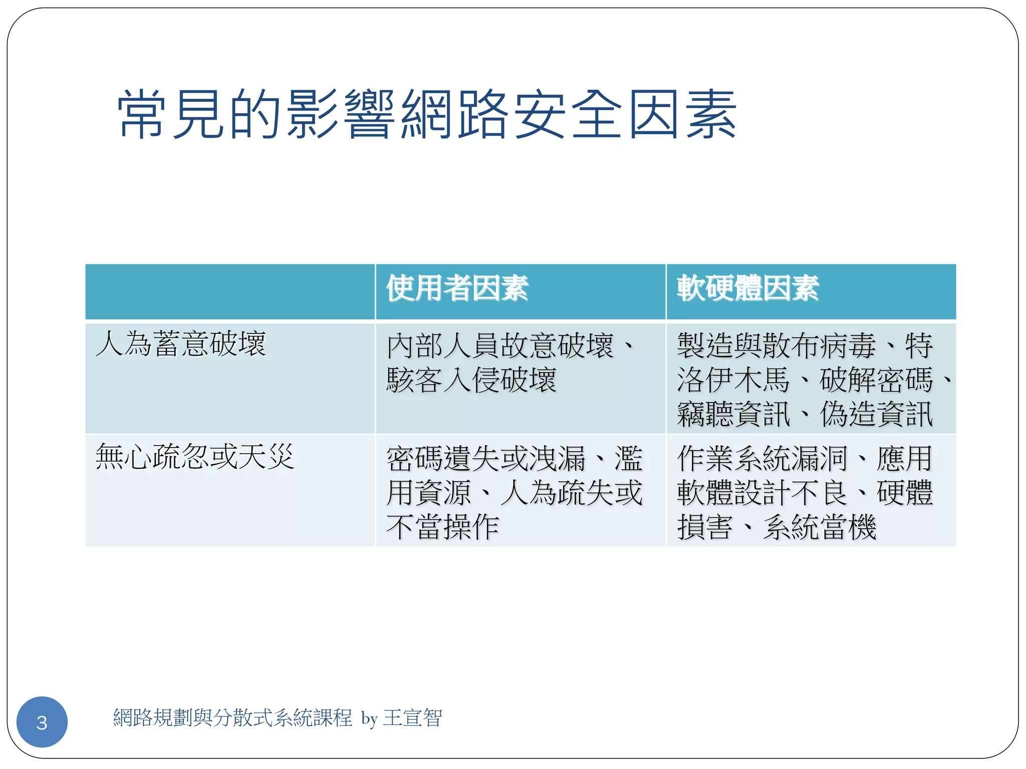 常見的影響網路安全因素

                   使用者因素       軟硬體因素
    人為蓄意破壞         內部人員故意破壞、   製造與散布病毒、特
                   駭客入侵破壞      洛伊木馬、破解密碼、
                               竊聽資訊、偽造資訊
    無心疏忽或天災        密碼遺失或洩漏、濫   作業系統漏洞、應用
                   用資源、人為疏失或   軟體設計不良、硬體
                   不當操作        損害、系統當機




3   網路規劃與分散式系統課程 by 王宣智
 