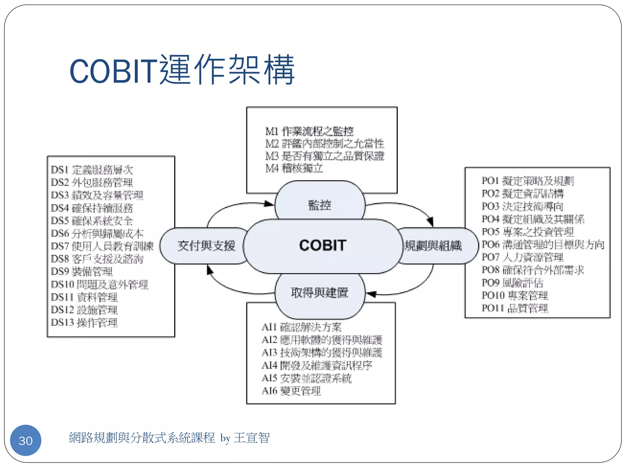 COBIT運作架構




30   網路規劃與分散式系統課程 by 王宣智
 