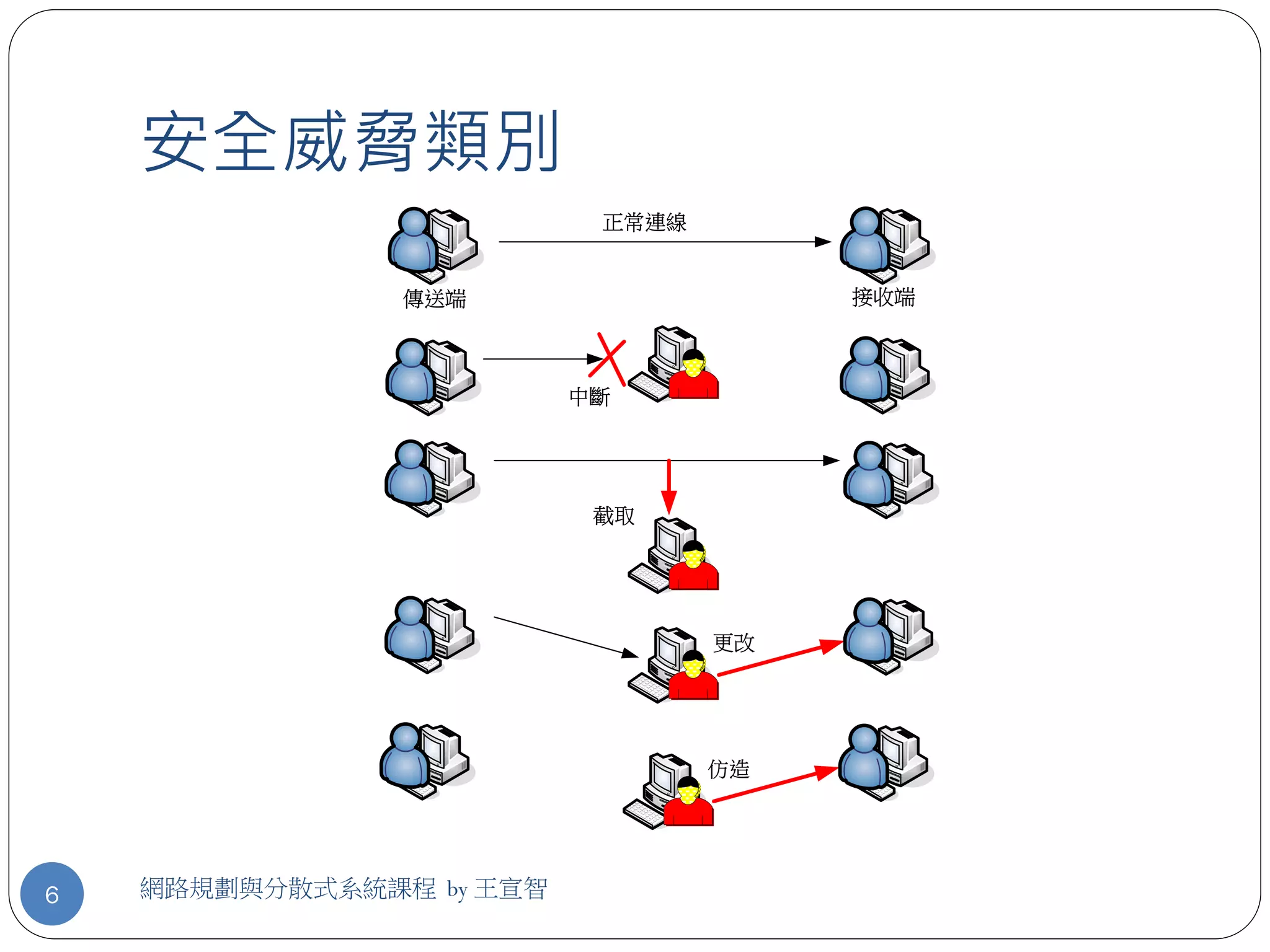 安全威脅類別
                           正常連線


                傳送端                    接收端



                          中斷




                           截取




                                  更改




                                  仿造




6   網路規劃與分散式系統課程 by 王宣智
 