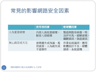 常見的影響網路安全因素

                   使用者因素       軟硬體因素
    人為蓄意破壞         內部人員故意破壞、   製造與散布病毒、特
                   駭客入侵破壞      洛伊木馬、破解密碼、
                               竊聽資訊、偽造資訊
    無心疏忽或天災        密碼遺失或洩漏、濫   作業系統漏洞、應用
                   用資源、人為疏失或   軟體設計不良、硬體
                   不當操作        損害、系統當機




3   網路規劃與分散式系統課程 by 王宣智
 