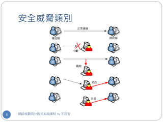 安全威脅類別
                           正常連線


                傳送端                    接收端



                          中斷




                           截取




                                  更改




                                  仿造




6   網路規劃與分散式系統課程 by 王宣智
 