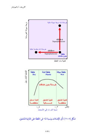 ‫‪âbßg@…ìàªO…Nc@–@òãb;Š¨a‬‬




                                                                           ‫ﺨﺭﺴﺎﻨﺔ ﺫﺍﺕ ﺩﺭﺠﺔ ﺴﻴﻭﻟﺔ ﻋﺎﻟﻴﺔ‬

                         ‫درﺠﺔ ﺴﻴﻭﻟﺔ اﻟﺨﺭﺴﺎﻨﺔ‬




                                                                                          ‫+ ﻡﻠﺪﻧﺎت‬
                                                                                      ‫‪Superplasticizer‬‬


                                               ‫ﺨﺭﺴﺎﻨﺔ ﺫﺍﺕ ﻤﻘﺎﻭﻤﺔ ﻋﺎﻟﻴﺔ‬
                                                                           ‫+ ﻡﻠﺪﻧﺎت‬
                                                                      ‫‪Superplasticizer‬‬           ‫ﺥﻠﻄﺔ‬
                                                                                             ‫ﺑﺪون ﻡﻠﺪﻧﺎت‬

                                                                                        ‫ﻜﻤﻴﺔ ﻤﺎﺀ ﺍﻟﺨﻠﻁ‬
                       ‫اﻟﻘﺎﺒﻠﻴﺔ ﻟﻠﺘﺸـﻐﻴل‬




                                                ‫ﺥﻠﻄﺔ‬               ‫ﺥﻠﻄﺔ ﻟﺪﻧﺔ‬               ‫ﺥﻠﻄﺔ ﻡﺒﺘﻠﺔ‬
                                                   ‫‪Dry‬‬                  ‫‪Plastic‬‬                 ‫‪Wet‬‬




                                                                ‫ﺥﺮﺳﺎﻧﺔ ﺑﺪون إﺿﺎﻓﺎت‬




                                               ‫ﻗﺎﺑﻠﻴﺔ اﻟﺘﺸﻐﻴﻞ‬       ‫ﻗﺎﺑﻠﻴﺔ اﻟﺘﺸﻐﻴﻞ‬          ‫ﻗﺎﺑﻠﻴﺔ اﻟﺘﺸﻐﻴﻞ‬
                                               ‫ﻡﻨﺨﻔﻀـــﺔ‬            ‫ﻋــــــــــﺎﻟﻴﺔ‬           ‫ﻡﻨﺨﻔﻀــﺔ‬
                                                         ‫٤,٠‬                            ‫٧,٠‬            ‫ﻡ/ﺱ‬
                                                            ‫ﻨﺴﺒﺔ ﺍﻟﻤـﺎﺀ ﺇﻟﻰ ﺍﻷﺴﻤﻨﺕ‬


             ‫ﺷﻜﻞ )٧-١١( ﺗﺄﺛﲑ ﺍﻹﺿﺎﻓﺎﺕ ﻭنﺴﺒﺔ ﺍﳌﺎﺀ ﻓﻰ ﺍﳋﻠﻄﺔ ﻋﻠﻰ ﺍﻟﻘﺎﺑﻠﻴﺔ ﻟﻠﺘﺸﻐﻴﻞ.‬



                                                                       ‫١٢١‬
 