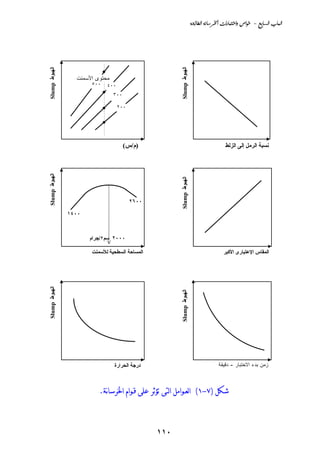 ‫‪@@òu‹bİÛa@òãbŠ¨a@pa‰bjnaë@˜aì@@M@ÉibÛa@lbjÛa‬‬



‫اﻟﻬﺒﻮط ‪Slump‬‬




                                                      ‫اﻟﻬﺒﻮط ‪Slump‬‬
                 ‫ﻤﺤﺘﻭﻯ ﺍﻷﺴﻤﻨﺕ‬
                      ‫٠٠٥‬   ‫٠٠٤‬
                                ‫٠٠٣‬

                                  ‫٠٠٢‬




                                      ‫)م/س(‬                                        ‫ﻧﺴﺒﺔ اﻟﺮﻡﻞ إﻟﻰ اﻟﺰﻟﻂ‬
‫اﻟﻬﺒﻮط ‪Slump‬‬




                                                      ‫اﻟﻬﺒﻮط ‪Slump‬‬

                                        ‫٠٠٦٢‬

               ‫٠٠٤١‬



                      ‫٠٠٠٢ ﺳﻢ٢/ﺝﺮام‬

                      ‫اﻟﻤﺴﺎﺣﺔ اﻟﺴﻄﺤﻴﺔ ﻟﻸﺳﻤﻨﺖ‬                                      ‫اﻟﻤﻘﺎس اﻹﻋﺘﺒﺎرى اﻷآﺒﺮ‬
‫اﻟﻬﺒﻮط ‪Slump‬‬




                                                      ‫اﻟﻬﺒﻮط ‪Slump‬‬




                                ‫درﺝﺔ اﻟﺤﺮارة‬                                   ‫ﺯﻤﻥ ﺒﺩﺀ ﺍﻻﺨﺘﺒﺎﺭ - ﺩﻗﻴﻘﺔ‬



                         ‫ﺷﻜﻞ )٧-١( ﺍﻟﻌـﻮﺍﻣﻞ ﺍﻟﺘﻰ ﺗﺆﺛﺮ ﻋﻠﻰ ﻗـﻮﺍﻡ ﺍﳋﺮﺳﺎنﺔ.‬



                                               ‫٠١١‬
 