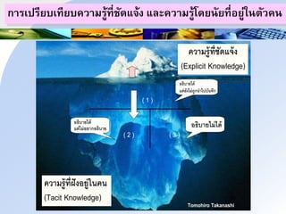 ความรู้ที่ชัดแจ้ง
(Explicit Knowledge)
ความรู้ที่ฝังอยู่ในคน
(Tacit Knowledge)
( 1 )
( 2 ) ( 3 )
อธิบายได้
แต่ยังไม่ถูกนาไปบันทึก
อธิบายได้
แต่ไม่อยากอธิบาย อธิบายไม่ได้
Tomohiro Takanashi
กนรเปรียบเทียบควนมรู้ที่ชัดแิ้ง และควนมรู้โดยาัยที่อยู่ใาำัวคา
 