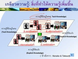 เกลียวควนมรู้: ส่งที่ทนให้ควนมรู้เพ่มขึ้า(( Knowledge SpiralKnowledge Spiral:: SECISECIModel)Model)
( : Nonaka & Takeuchi)
S ocialization E xternalization
I nternalization C ombination
(Explicit Knowledge)
(Explicit Knowledge)
( Tacit Knowledge)
(Tacit Knowledge)
 