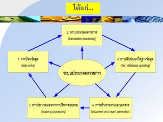 2.
(transaction processing)
1.
(data entry)
3.
(file / database updating)
5.
(inquiring processing)
4.
(document and report generation)
ได้แก่...
 