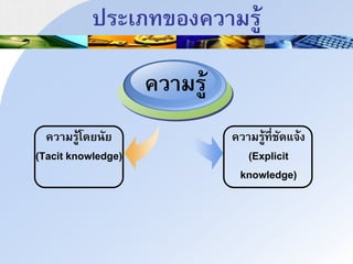 ประเภทของควนมรู้
ควนมรู้โดยาัย
(Tacit knowledge)
ควนมรู้
ควนมรู้ที่ชัดแิ้ง
(Explicit
knowledge)
 