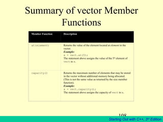 108
Starting Out with C++, 3rd
Edition
Summary of vector Member
Functions
Member Function Description
at(element) Returns the value of the element located at element in the
vector.
Example:
x = vect.at(5);
The statement above assigns the value of the 5th
element of
vect to x.
capacity() Returns the maximum number of elements that may be stored
in the vector without additional memory being allocated.
(This is not the same value as returned by the size member
function).
Example:
x = vect.capacity();
The statement above assigns the capacity of vect to x.
 