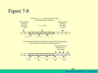 18
Starting Out with C++, 3rd
Edition
Figure 7-8
 