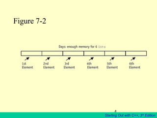 4
Starting Out with C++, 3rd
Edition
Figure 7-2
 