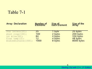 5
Starting Out with C++, 3rd
Edition
Table 7-1
Array Declaration Number of
Elements
Size of
Each Element
S ize of the
Array
c h a r l e t t e r s [ 2 5 ] ; 25 1 byte 25 bytes
s h o r t r i n g s [ 1 0 0 ] ; 100 2 bytes 200 bytes
i n t m i l e s [ 8 4 ] ; 84 4 bytes 336 bytes
f l o a t t e m p [ 1 2 ] ; 12 4 bytes 48 bytes
d o u b l e d D i s t a n c e [ 1 0 0 0 ] ; 1000 8 bytes 8000 bytes
 