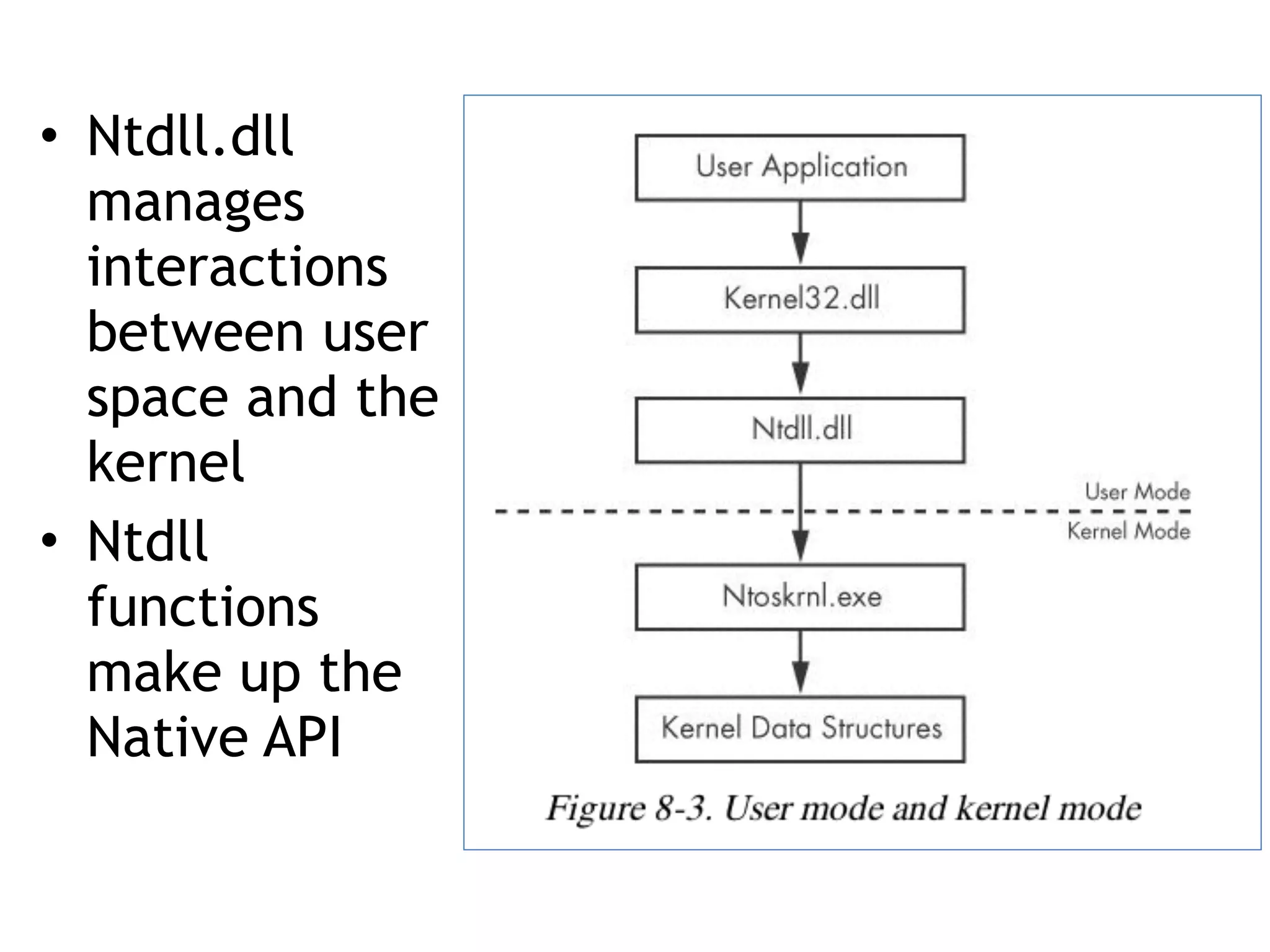 • Ntdll.dll
manages
interactions
between user
space and the
kernel
• Ntdll
functions
make up the
Native API
 
