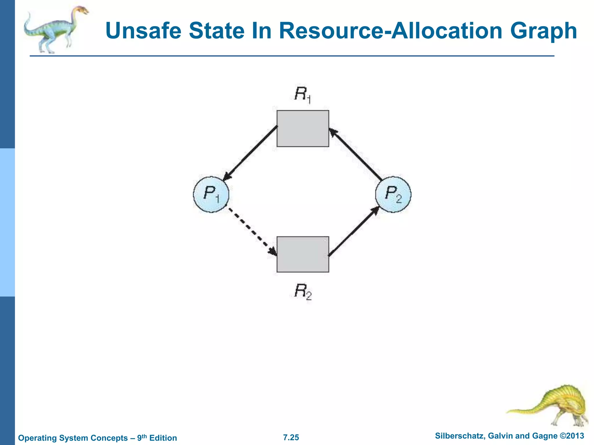 7.25 Silberschatz, Galvin and Gagne ©2013
Operating System Concepts – 9th Edition
Unsafe State In Resource-Allocation Graph
 