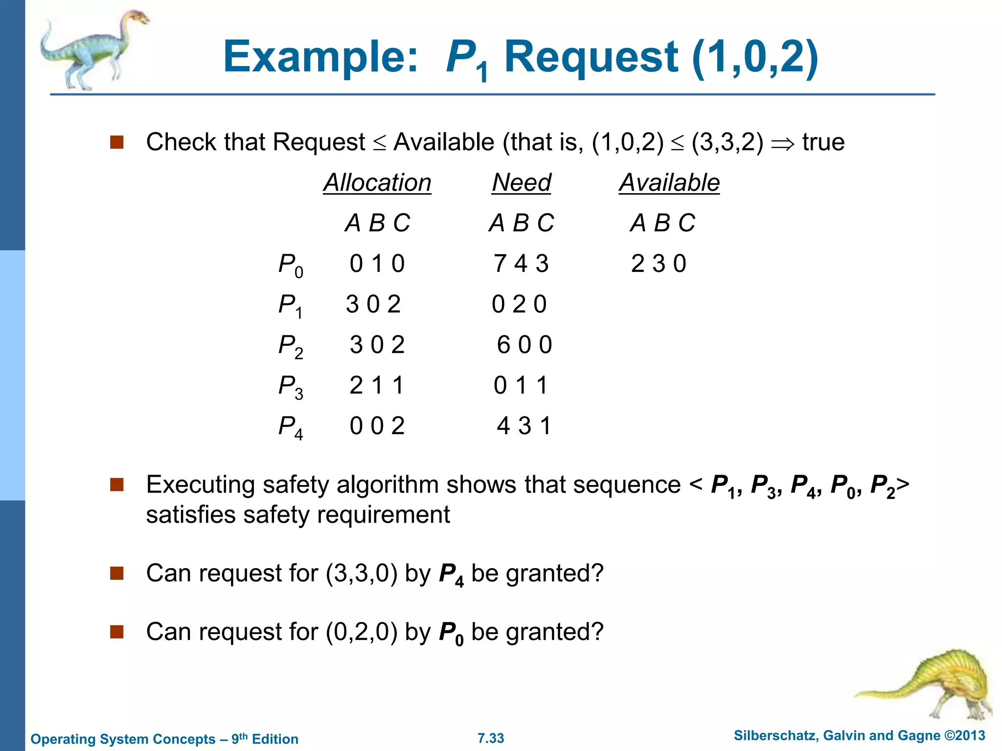 7.33 Silberschatz, Galvin and Gagne ©2013
Operating System Concepts – 9th Edition
Example: P1 Request (1,0,2)
 Check that Request  Available (that is, (1,0,2)  (3,3,2)  true
Allocation Need Available
A B C A B C A B C
P0 0 1 0 7 4 3 2 3 0
P1 3 0 2 0 2 0
P2 3 0 2 6 0 0
P3 2 1 1 0 1 1
P4 0 0 2 4 3 1
 Executing safety algorithm shows that sequence < P1, P3, P4, P0, P2>
satisfies safety requirement
 Can request for (3,3,0) by P4 be granted?
 Can request for (0,2,0) by P0 be granted?
 