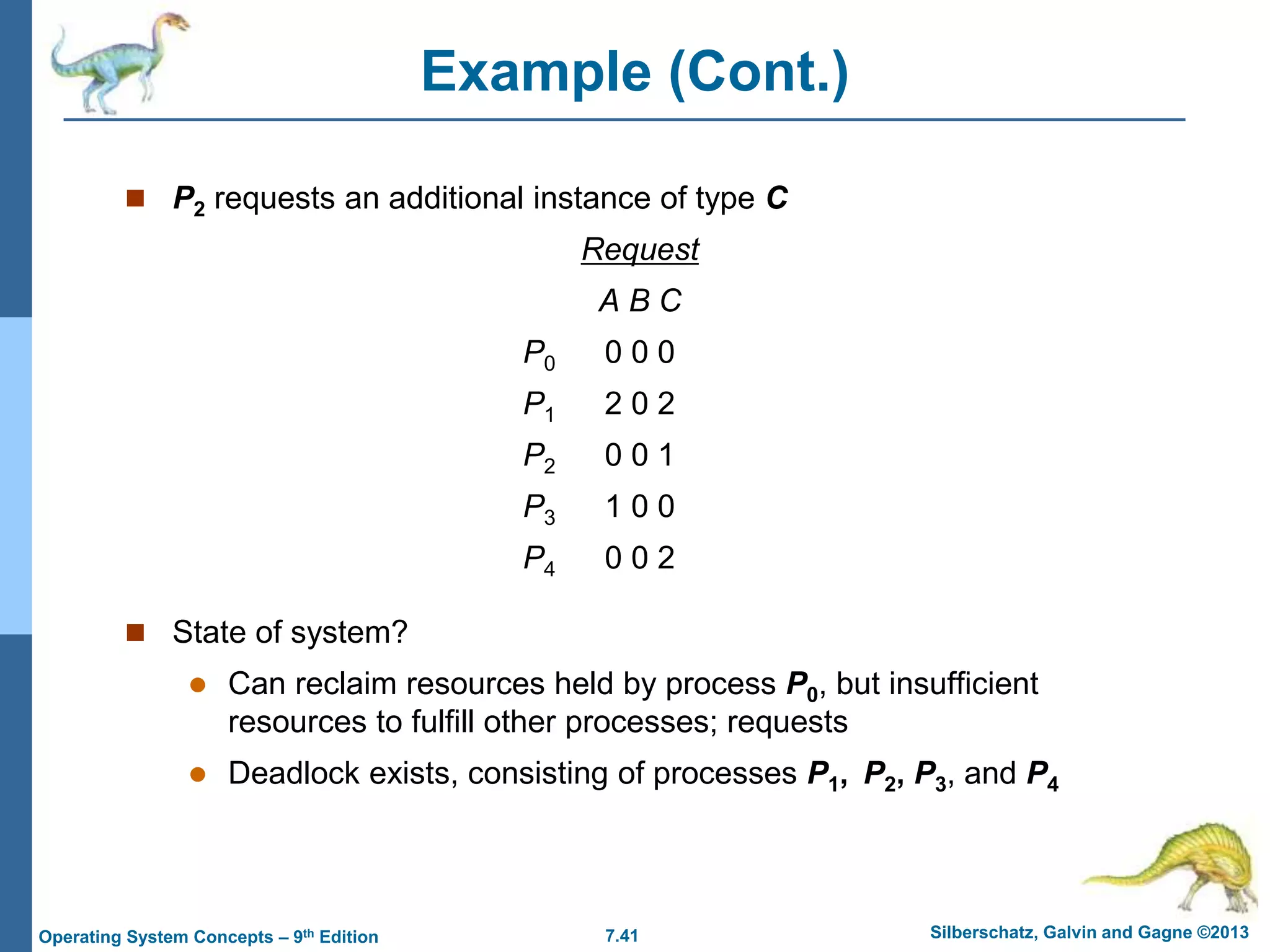 7.41 Silberschatz, Galvin and Gagne ©2013
Operating System Concepts – 9th Edition
Example (Cont.)
 P2 requests an additional instance of type C
Request
A B C
P0 0 0 0
P1 2 0 2
P2 0 0 1
P3 1 0 0
P4 0 0 2
 State of system?
 Can reclaim resources held by process P0, but insufficient
resources to fulfill other processes; requests
 Deadlock exists, consisting of processes P1, P2, P3, and P4
 