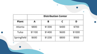 Distribution Center
Plant A B C D
Atlanta $800 $1300 $400 $700
Tulsa $1100 $1400 $600 $1000
Springfield $600 $1200 $800 $900
 