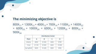 The minimizing objective is
800X11 + 1300X12 + 400X13 + 700X14 + 1100X21 + 1400X22
+ 600X23 + 1000X24 + 600X31 + 1200X32 + 800X33 +
900X34
 