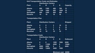 Unit Transportation Costs and Estimates
Distribution Centers
Plant A B C D Capacity
Atlanta 800 1300 400 700 13
Tulsa 1100 1400 600 1000 18
Springfield 600 1200 800 900 12
Demand 10 10 10 10
Transportation Plan
Plant Distribution Centers Shipped
Atlanta 0 0 3 10 13
Tulsa 0 8 7 0 15
Springfield 10 2 0 0 12
Received 10 10 10 10
Transportation Costs
Distribution Centers
Plant A B C D Outbound
Atlanta 0 0 1200 7000 8200
Tulsa 0 11200 4200 0 15400
Springfield 6000 2400 0 0 8400
Inbound 6000 13600 5400 7000
Minimum cost 32000
 