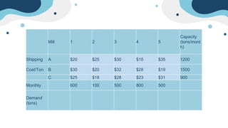 Mill 1 2 3 4 5
Capacity
(tons/mont
h)
Shipping A $20 $25 $30 $15 $35 1200
Cost/Ton B $30 $20 $32 $28 $19 1500
C $25 $18 $28 $23 $31 900
Monthly 600 100 500 800 500
Demand
(tons)
 