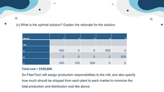 (c) What is the optimal solution? Explain the rationale for the solution.
Market 1 2 3 4 5
Mill
A 400 0 0 800 0
B 0 0 0 0 500
C 200 100 500 0 0
Total cost = $590,800
So FiberTech will assign production responsibilities to the mill, and also specify
how much should be shipped from each plant to each market to minimize the
total production and distribution cost like above.
 