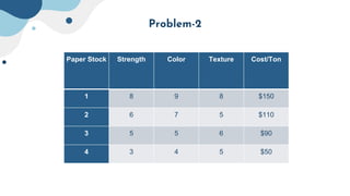 Problem-2
Paper Stock Strength Color Texture Cost/Ton
1 8 9 8 $150
2 6 7 5 $110
3 5 5 6 $90
4 3 4 5 $50
 