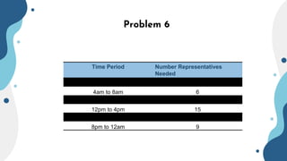 Problem 6
Time Period Number Representatives
Needed
12am to 4am 3
4am to 8am 6
8am to 12pm 13
12pm to 4pm 15
4pm to 8pm 12
8pm to 12am 9
 