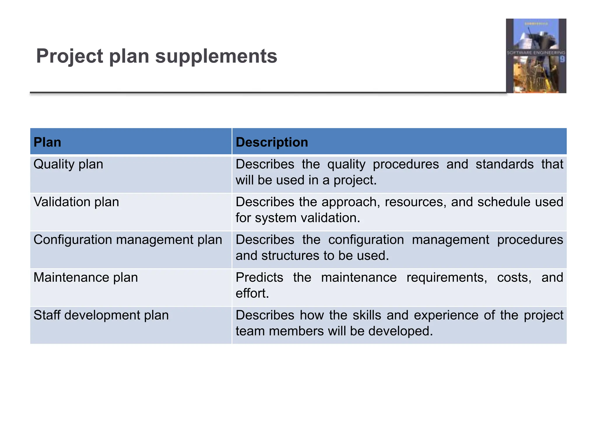 Project plan supplements
Plan Description
Quality plan Describes the quality procedures and standards that
will be used in a project.
Validation plan Describes the approach, resources, and schedule used
for system validation.
Configuration management plan Describes the configuration management procedures
and structures to be used.
Maintenance plan Predicts the maintenance requirements, costs, and
effort.
Staff development plan Describes how the skills and experience of the project
team members will be developed.
 