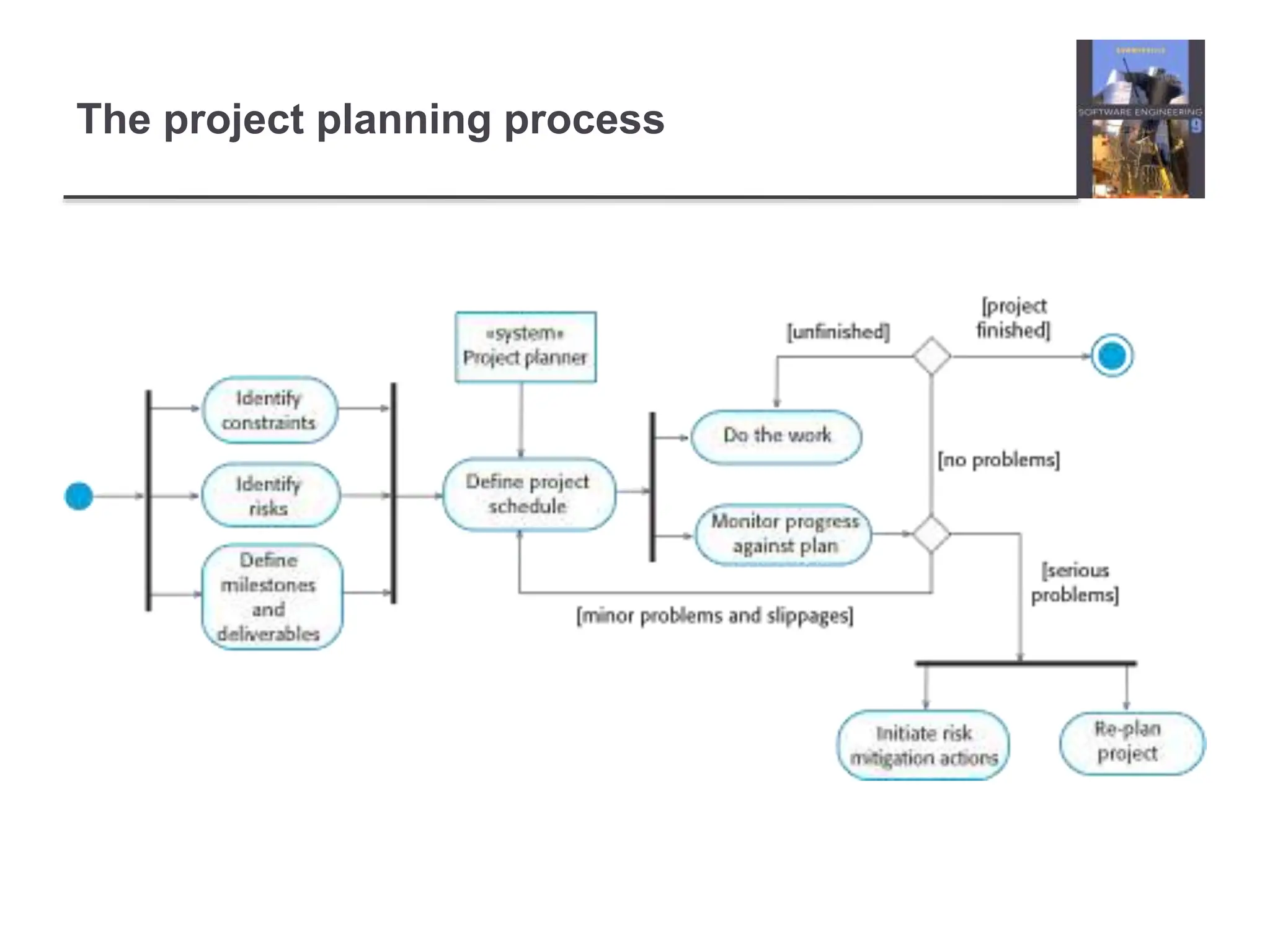 The project planning process
 